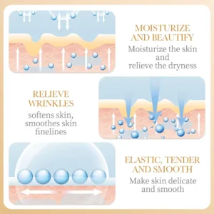 Infographic of SADOER Collagen Face Sheet Mask demonstrating moisture replenishment, wrinkle relief, and skin smoothing.