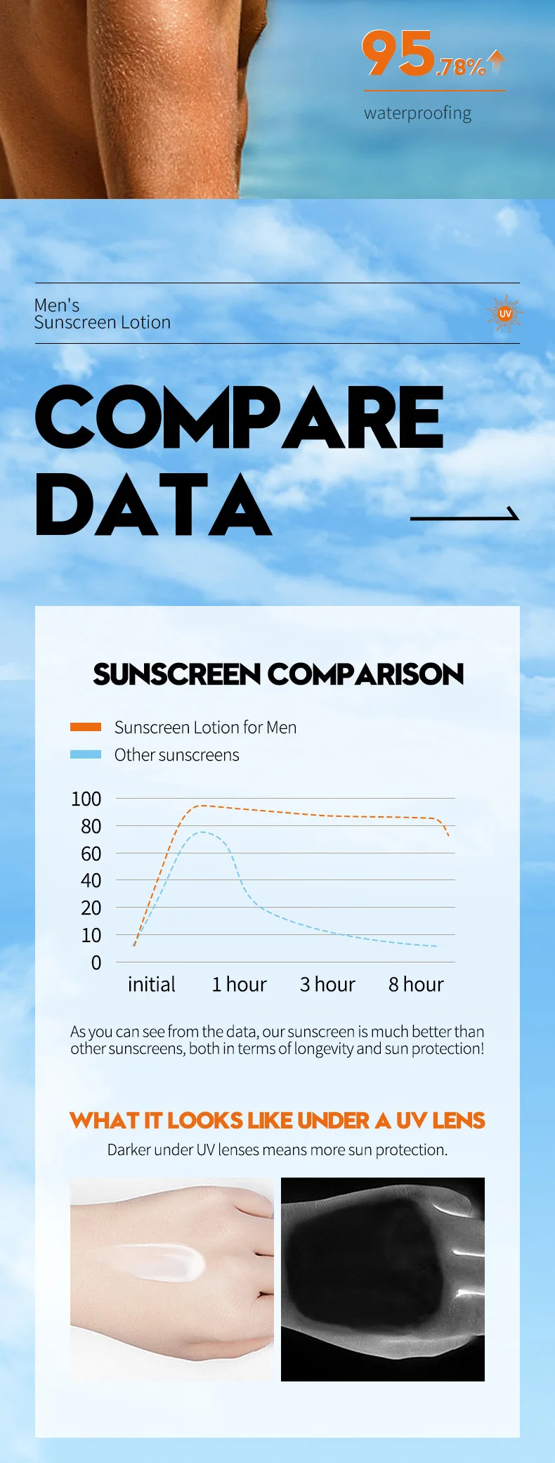 SADOER Men’s Sunscreen Lotion product information