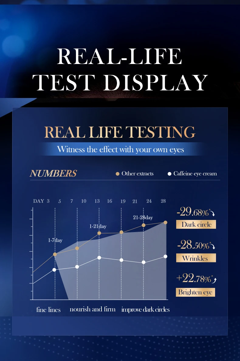 SADOER Caffeine Anti-Wrinkle Eye Cream product information