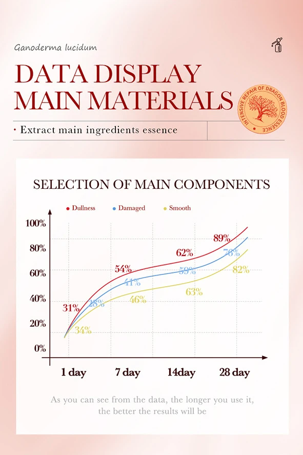 SADOER Dragon's Blood Anti-Ageing Face Serum product information