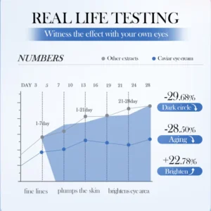 SADOER Caviar Hyaluronic Acid Eye Cream chart showing 28-day results for dark circles and aging.