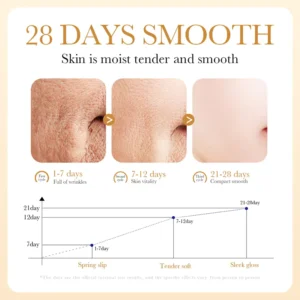 SADOER Collagen Face Lotion 28-day infographic showing skin smoothing and anti-aging results.