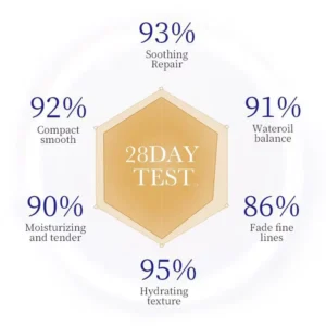 Infographic showing SADOER Collagen Face Lotion 28-day test results for skin hydration and firmness.